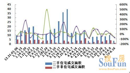 另一個(gè)成交量較大的回遷房
