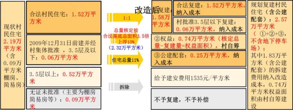 拆補(bǔ)方案會(huì)簡(jiǎn)要介紹本拆補(bǔ)方案的適用范圍