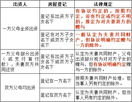 婚后由一方父母出資為子女購(gòu)買(mǎi)的不動(dòng)產(chǎn)