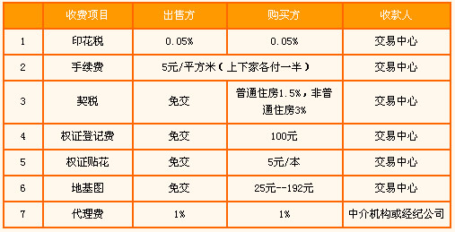 首先買(mǎi)房人需交納的二手房交易稅費(fèi)為