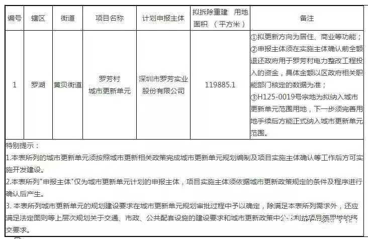 代理以下各大品牌開發(fā)商舊改回遷指標(biāo)