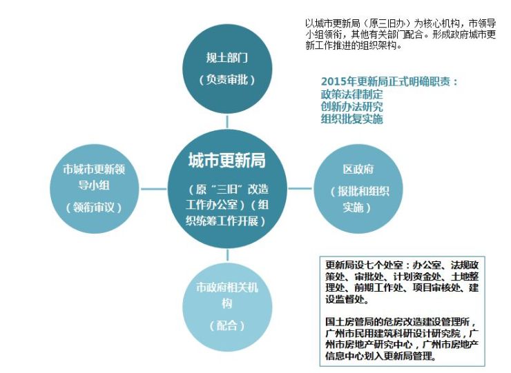 該階段的城市更新活動(dòng)得到了快速