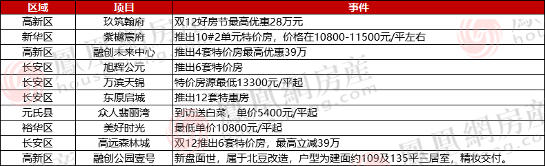 還有融創(chuàng)高新區(qū)推出新項目融創(chuàng)公園壹號