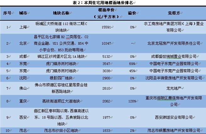 這是今年濟南土地市場首現(xiàn)流拍