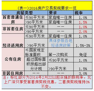 經(jīng)濟(jì)適用房交易買賣雙方需要哪些稅