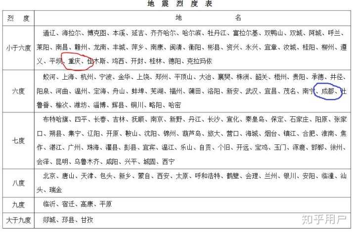 地貌情況規(guī)定不同的房屋抗震設(shè)防烈度