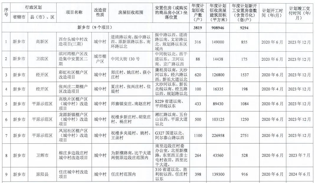 西紅廟片區(qū)棚戶區(qū)改造項(xiàng)目為三個(gè)不同項(xiàng)目