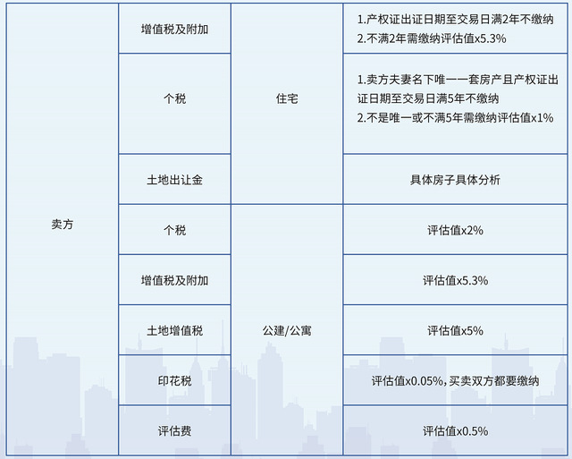 個(gè)人購(gòu)買(mǎi)不足兩年的非普通住房對(duì)外銷(xiāo)售的