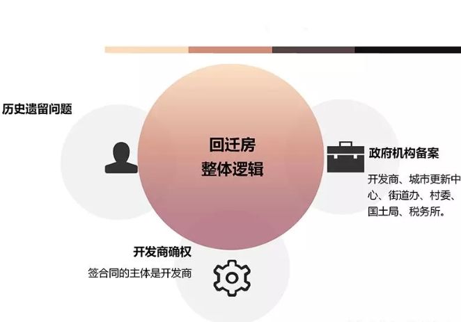 不少回遷房開放商在建房時(shí)沒有政策的要求