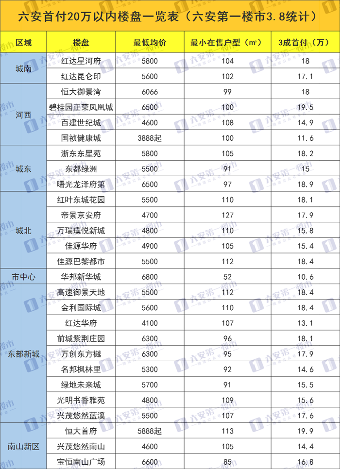 紅達(dá)雙盤首付相差不大