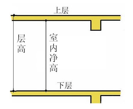 底商的層高大于普通樓層的層高
